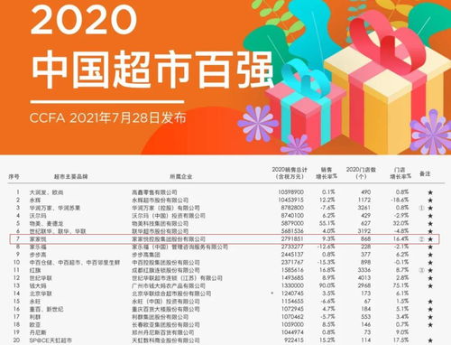 山東超市一哥 坐擁868家門店，年銷售額279億，成功趕跑華潤(rùn)萬(wàn)家